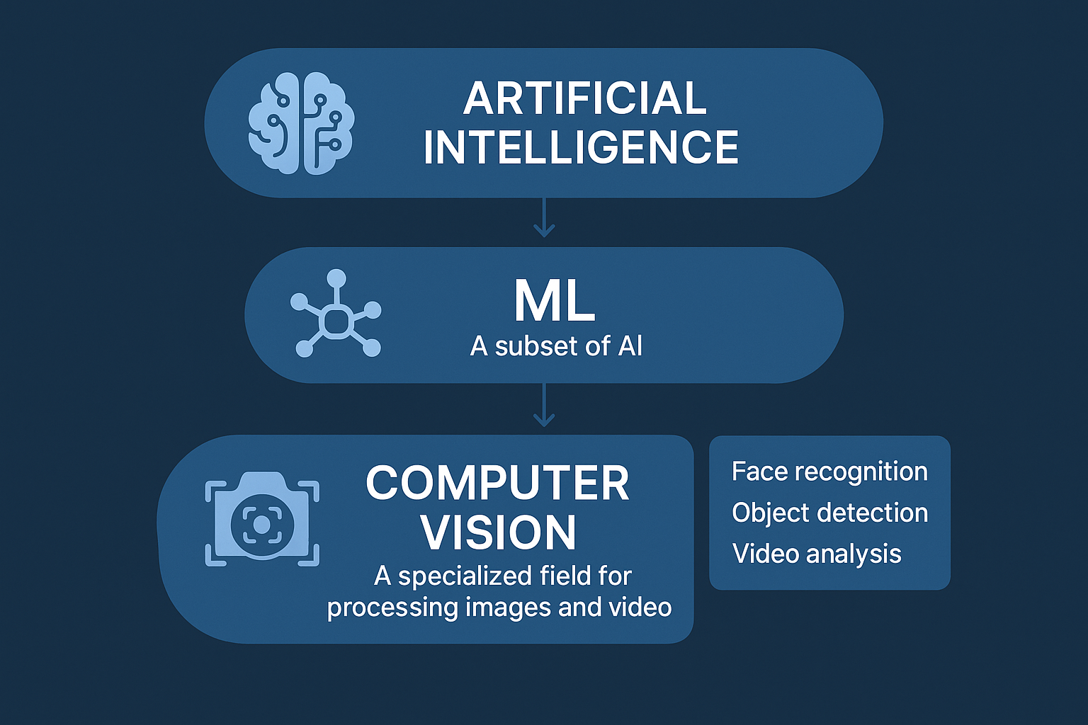 Khái niệm Computer Vision là gì