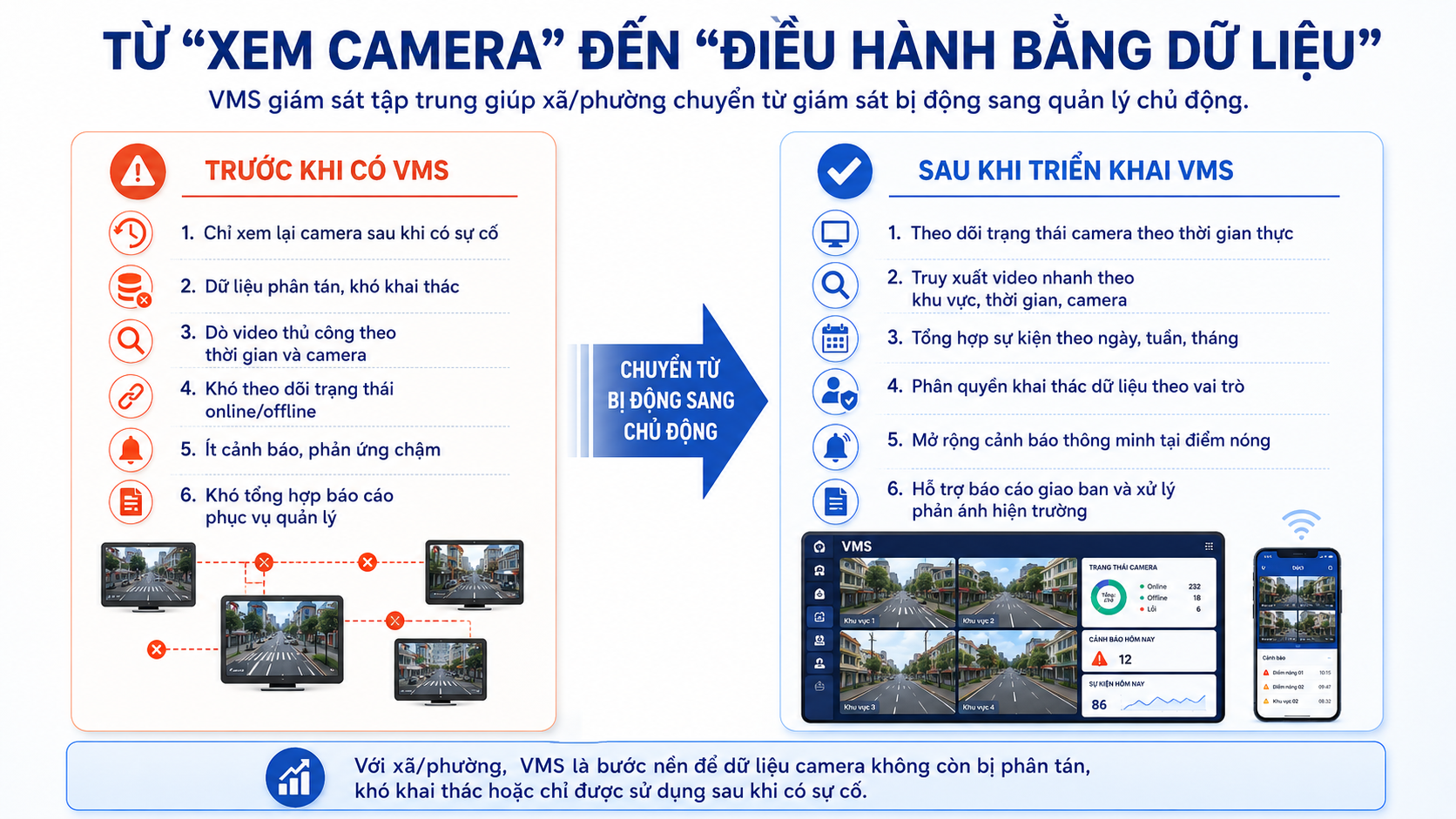 Centralized VMS with AI Camera for Wards and Communes